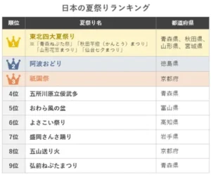 2024年 夏祭りツアー申込者数ランキング（阪急交通社調べ）