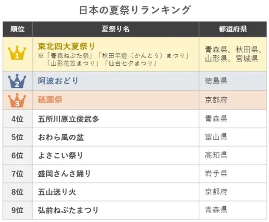 2024年 夏祭りツアー申込者数ランキング（阪急交通社調べ）