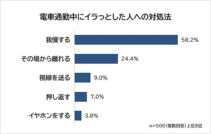 電車通勤中にイラッとした人への対処法