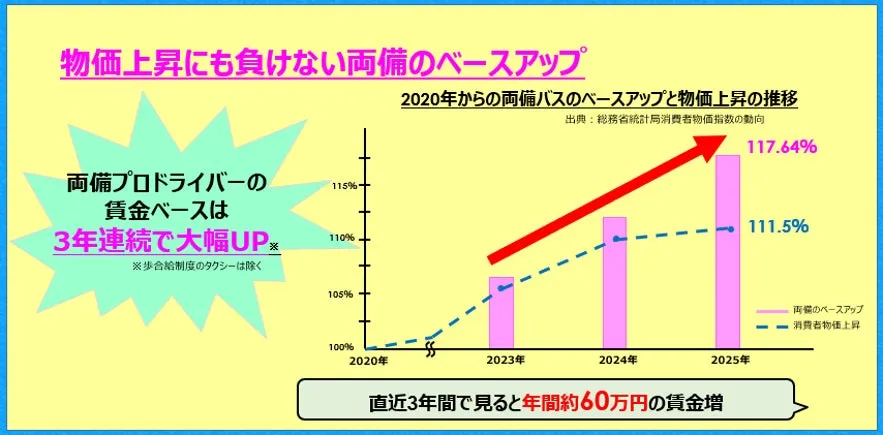 両備グループの年収実績