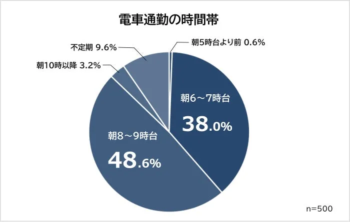 電車通勤の時間帯