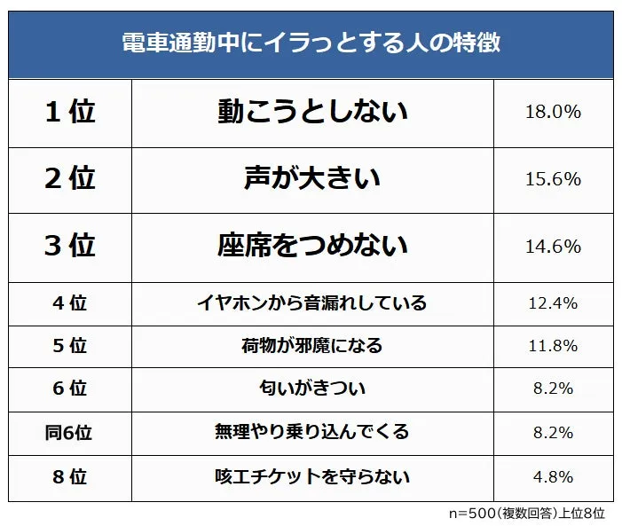 電車通勤中にイラッとする人の特徴ランキング