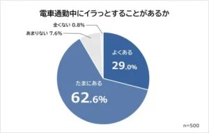 電車通勤中にイラッとすることがあるか