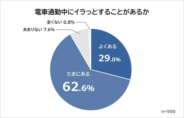 電車通勤中にイラッとすることがあるか