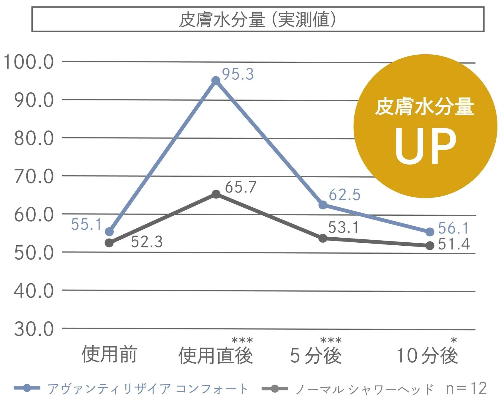保湿グラフ