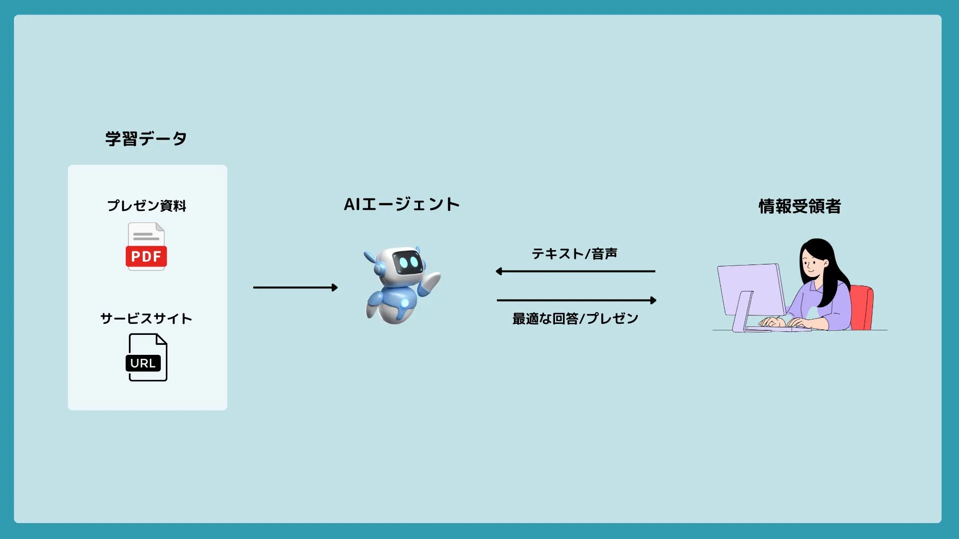 AIエージェントが、学習データ（プレゼン資料やサービスサイト）から情報を取得し、テキストや音声で情報受領者に最適な回答やプレゼンを行う様子を表した図
