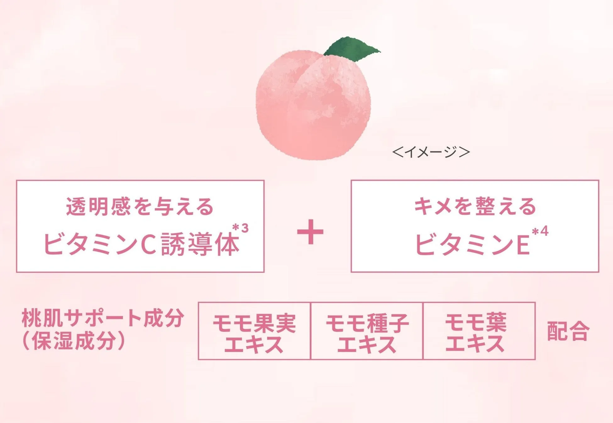 桃のイラストと、ビタミンC誘導体とビタミンEの組み合わせ、桃肌サポート成分の配合を示した画像