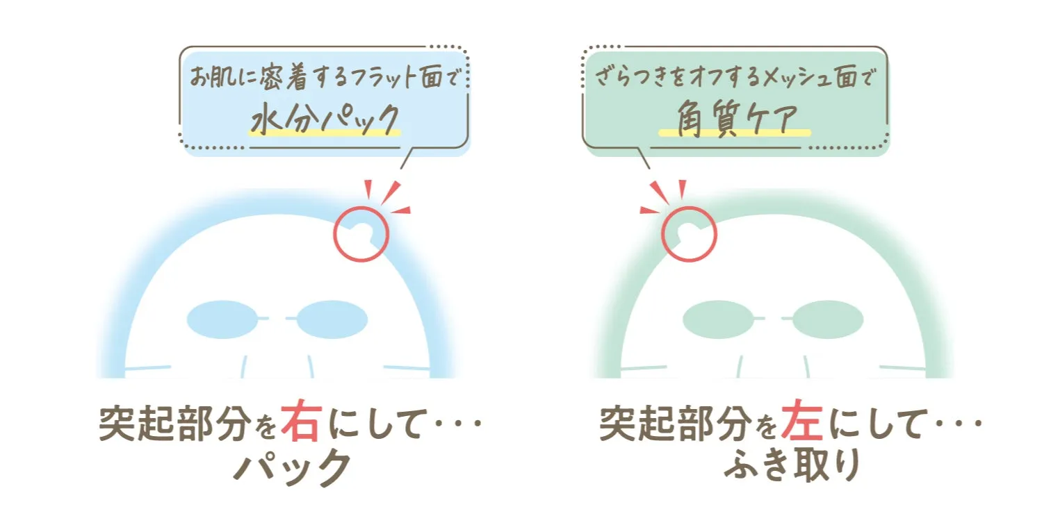 肌のお手入れ方法のイラスト。左側は水分パック、右側は角質ケアを示している。