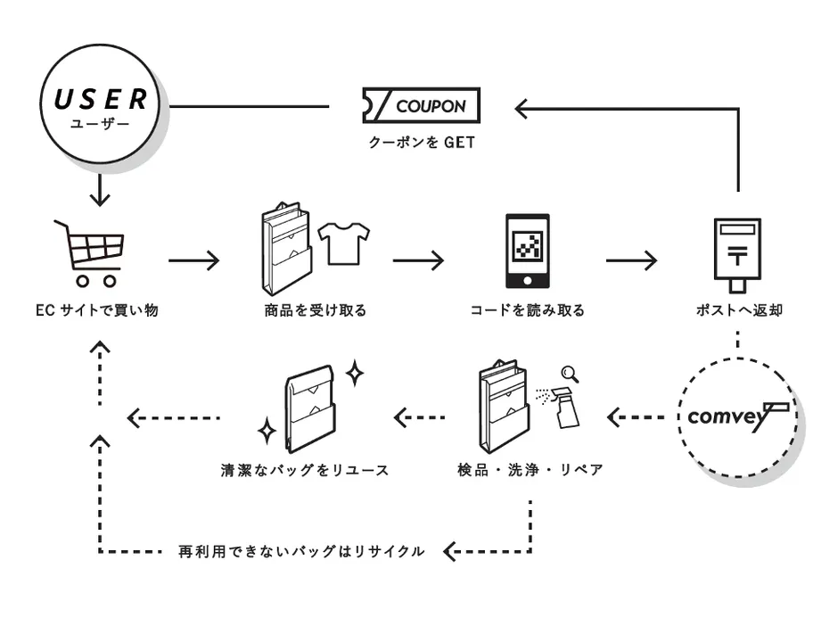 シェアバッグのリユースサイクル