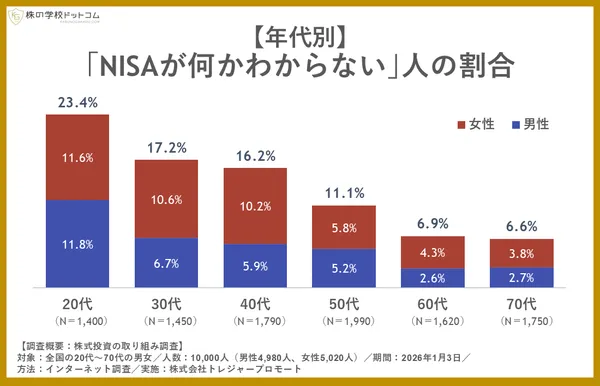 年代・性別別の「NISAが何かわからない」人の割合を示す棒グラフ