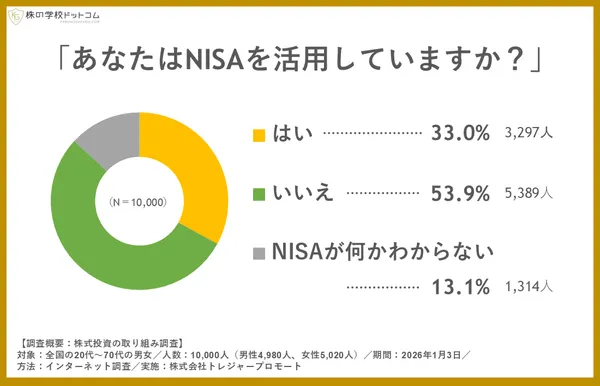 NISAの利用状況に関する円グラフ