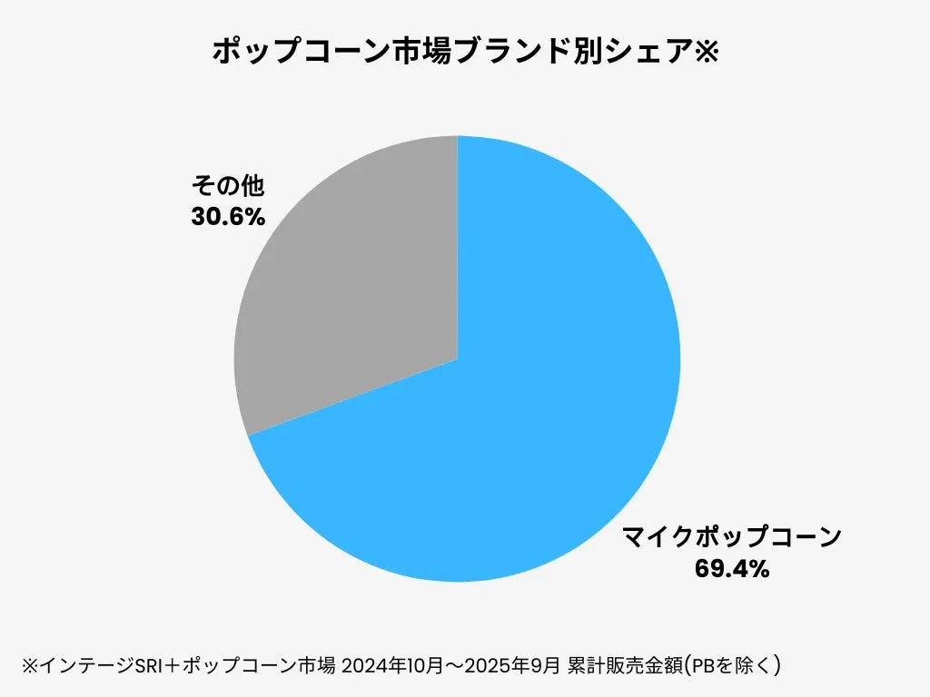 ポップコーン市場のブランド別シェアを示す円グラフ。マイクポップコーンが69.4%を占め、その他が30.6%である。