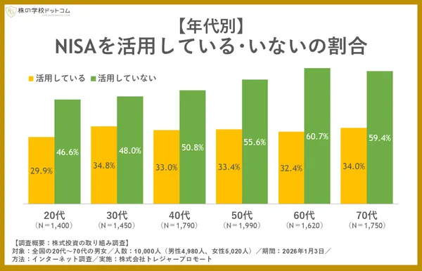 年代別のNISA活用状況を示す棒グラフ