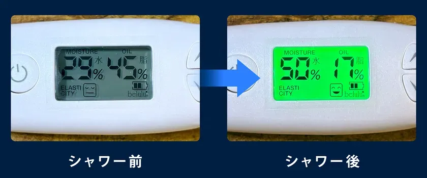 肌水分量と皮脂量を測定するデバイスで、シャワー前とシャワー後の測定結果を比較した画像です。シャワー後の方が水分量が増加していることがわかります。