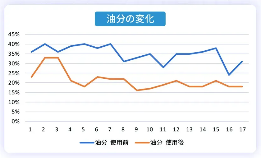 油分使用前と油分使用後の変化を示すグラフ。
